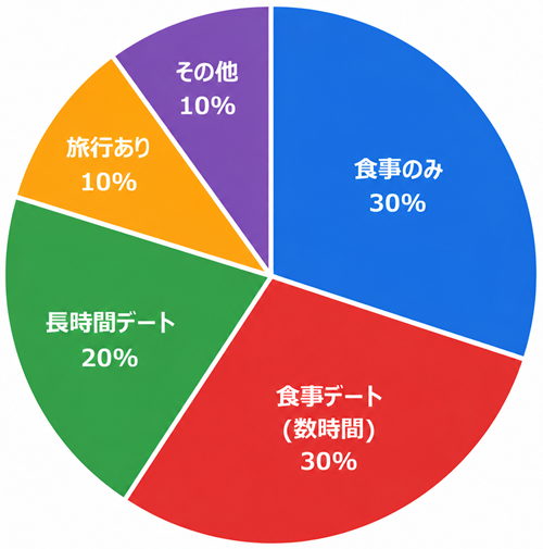 ママ活　デート内容