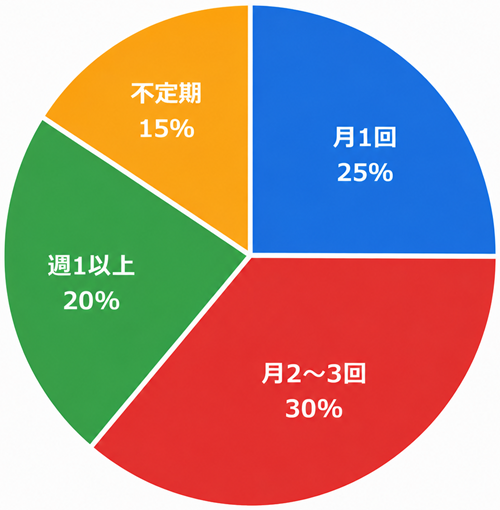ママ活の頻度
