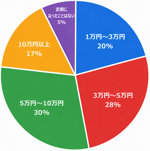 ママ活定期の相場
