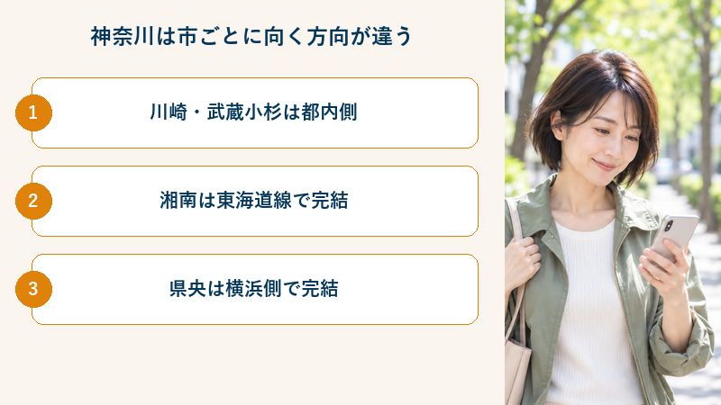 神奈川は市ごとに向いている方向が違う